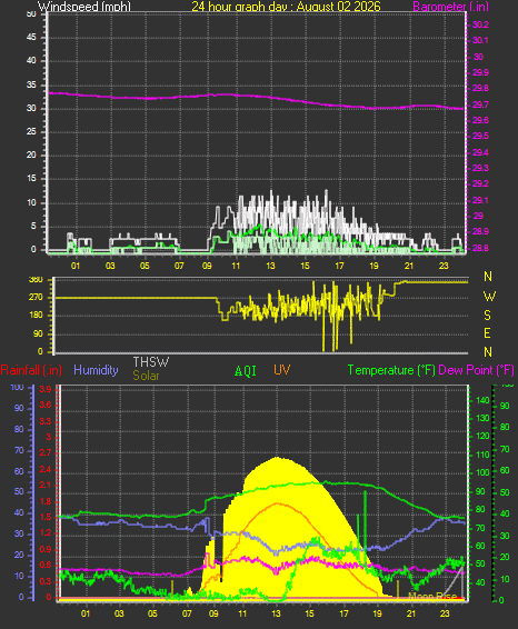 24 Hour Graph for Day 02