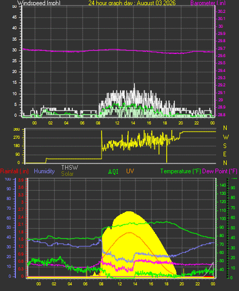 24 Hour Graph for Day 03