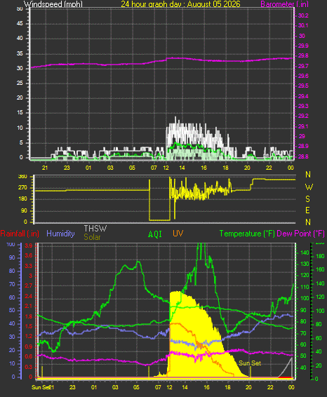 24 Hour Graph for Day 05