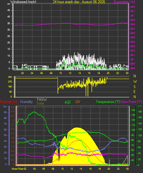 24 Hour Graph for Day 06