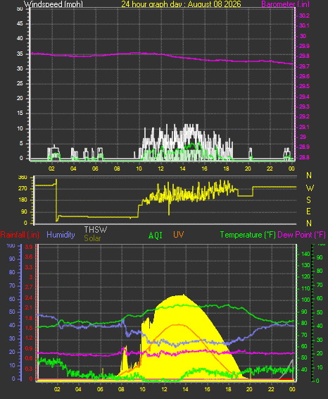 24 Hour Graph for Day 08