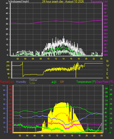 24 Hour Graph for Day 10