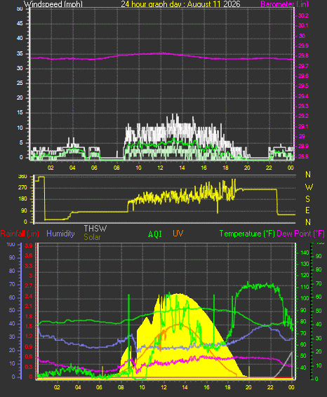 24 Hour Graph for Day 11