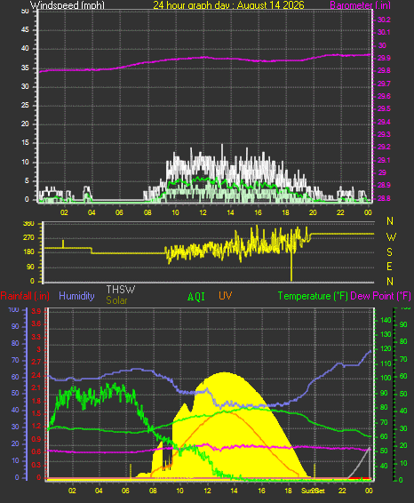 24 Hour Graph for Day 14