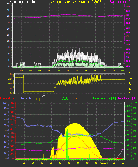 24 Hour Graph for Day 15