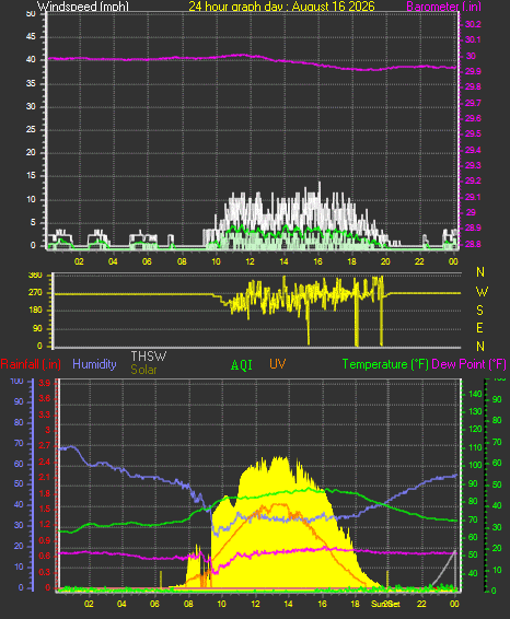 24 Hour Graph for Day 16