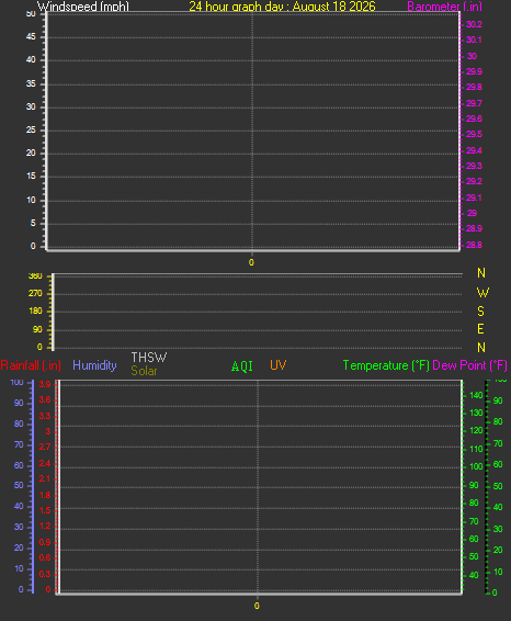 24 Hour Graph for Day 18