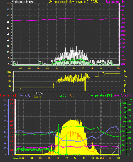 24 Hour Graph for Day 21