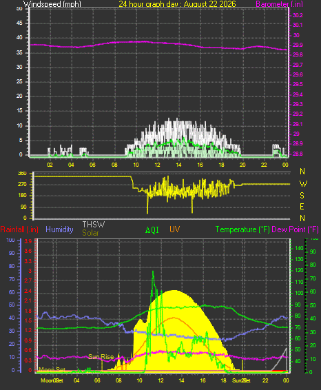 24 Hour Graph for Day 22