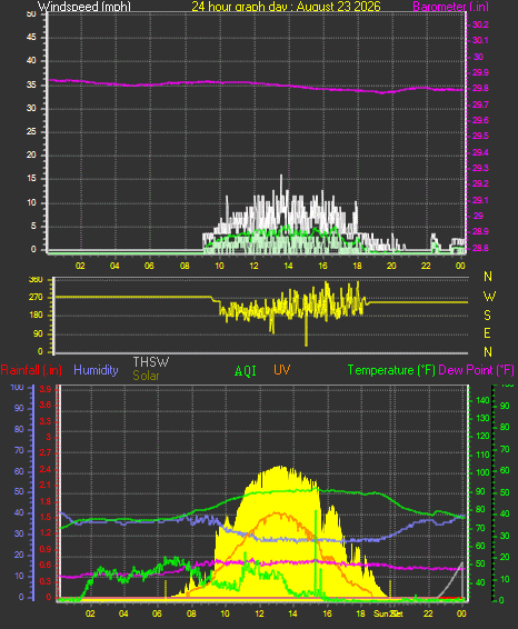 24 Hour Graph for Day 23