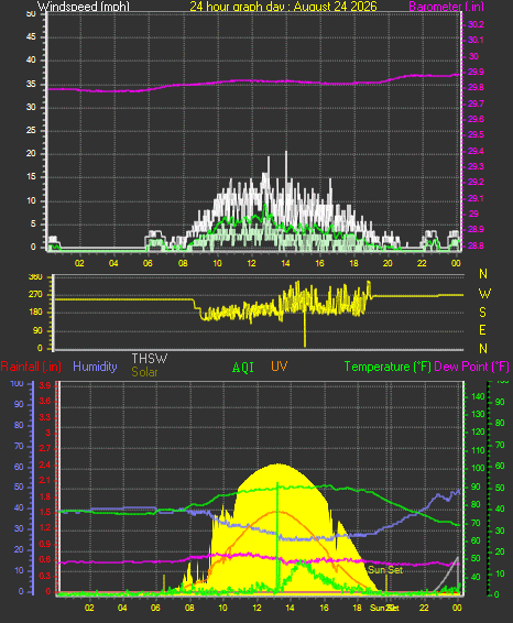 24 Hour Graph for Day 24