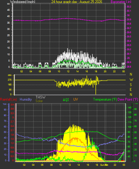 24 Hour Graph for Day 25