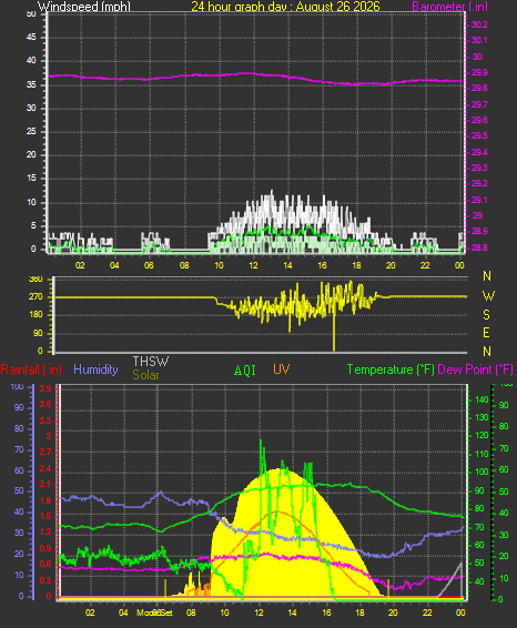 24 Hour Graph for Day 26