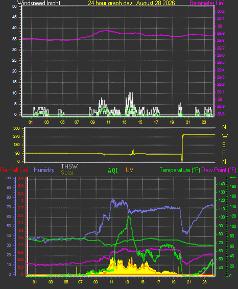 24 Hour Graph for Day 28