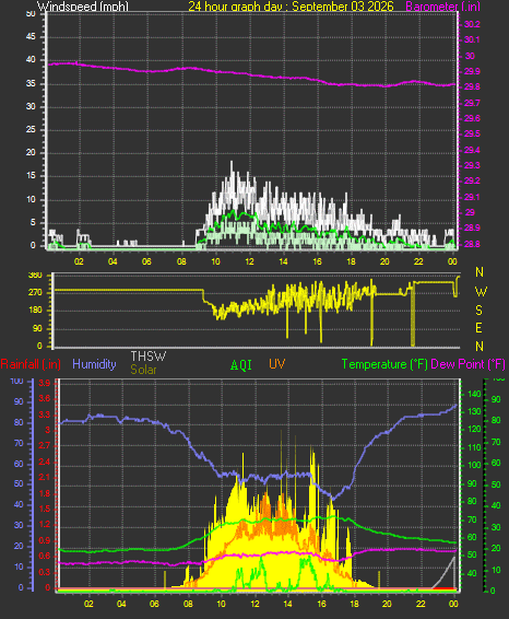 24 Hour Graph for Day 03