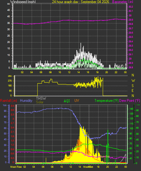 24 Hour Graph for Day 04