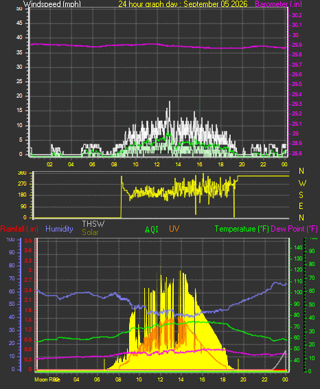 24 Hour Graph for Day 05