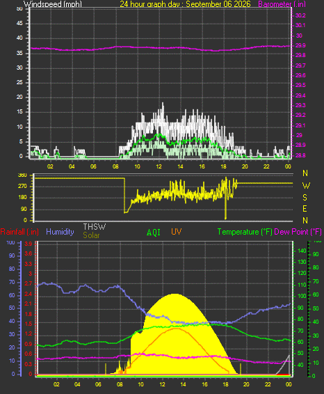 24 Hour Graph for Day 06