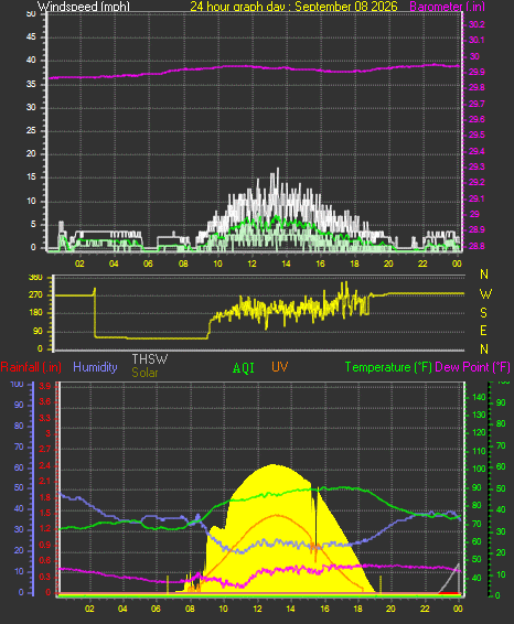 24 Hour Graph for Day 08