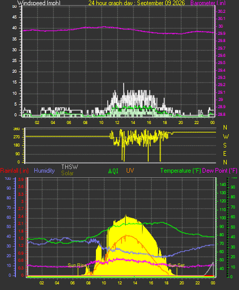 24 Hour Graph for Day 09