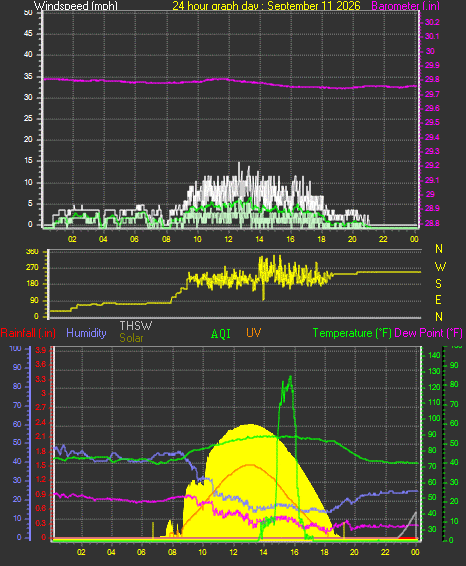 24 Hour Graph for Day 11