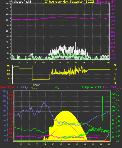 24 Hour Graph for Day 13