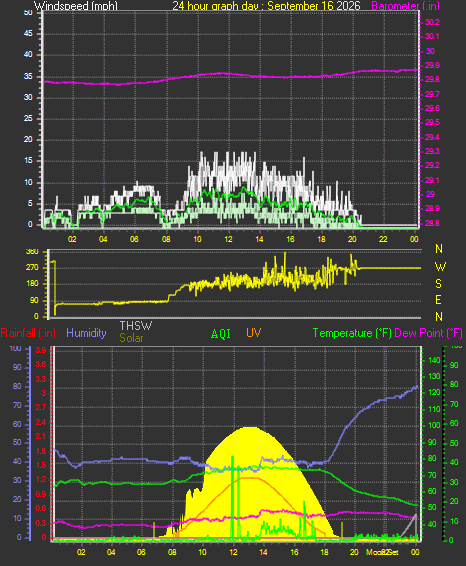 24 Hour Graph for Day 16