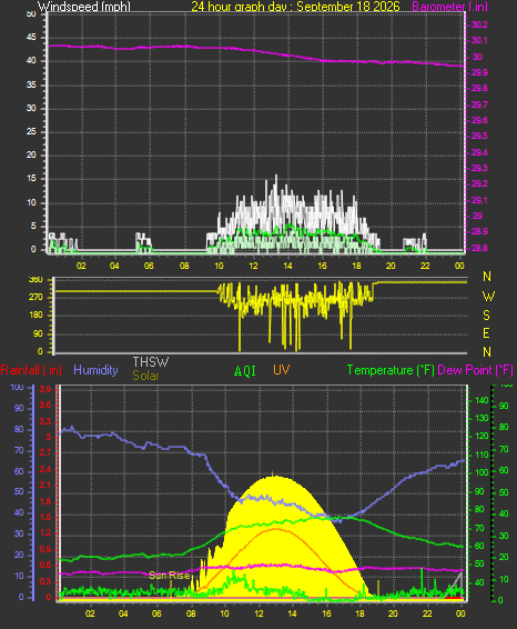 24 Hour Graph for Day 18