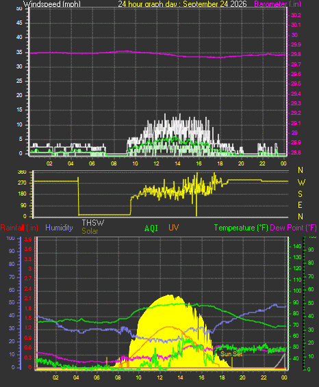 24 Hour Graph for Day 24