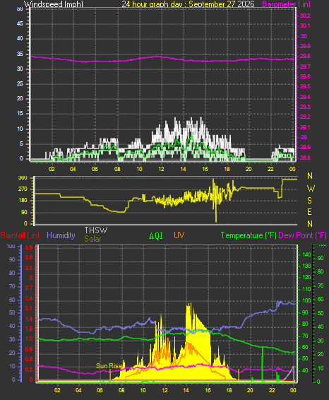 24 Hour Graph for Day 27