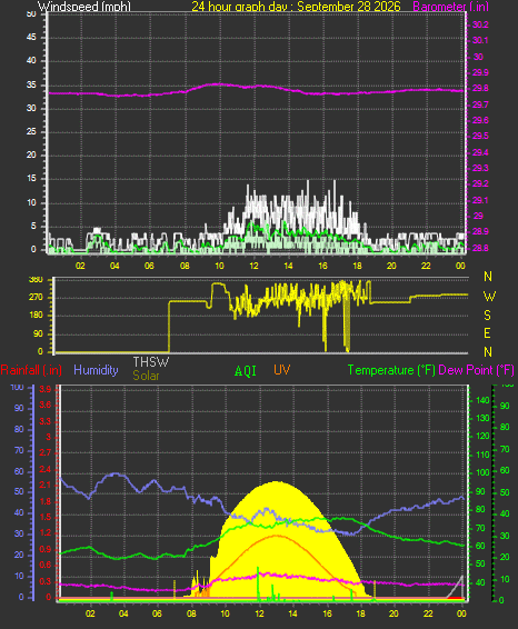 24 Hour Graph for Day 28