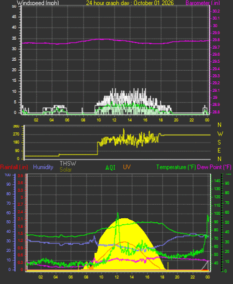 24 Hour Graph for Day 01