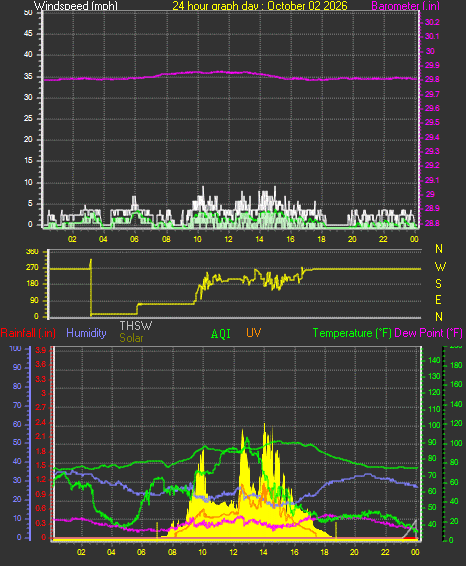 24 Hour Graph for Day 02