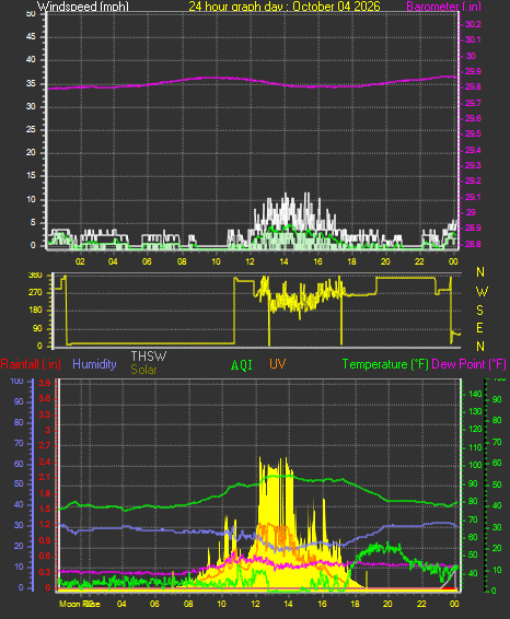 24 Hour Graph for Day 04