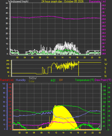 24 Hour Graph for Day 05