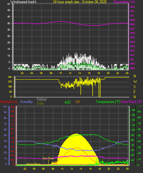 24 Hour Graph for Day 06