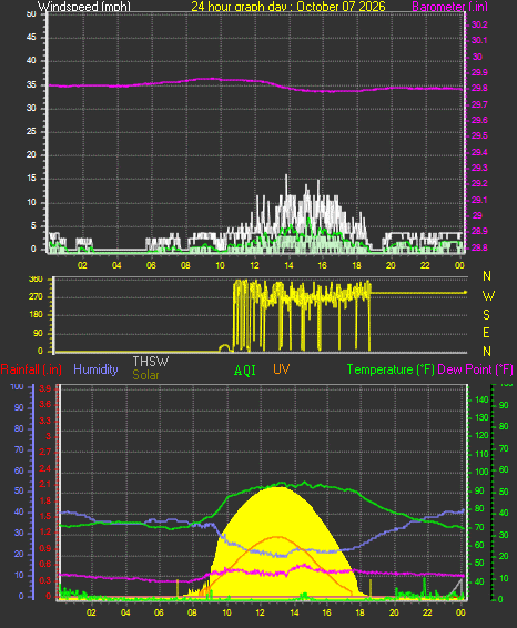 24 Hour Graph for Day 07
