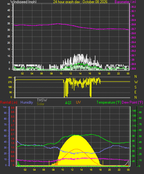 24 Hour Graph for Day 08
