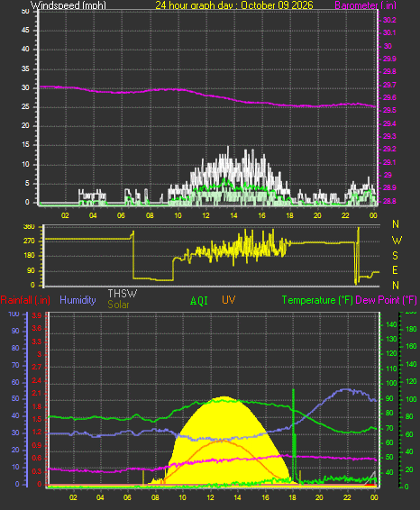 24 Hour Graph for Day 09