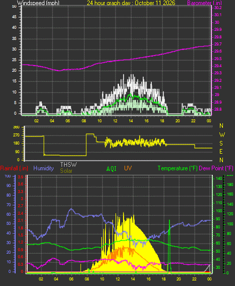 24 Hour Graph for Day 11