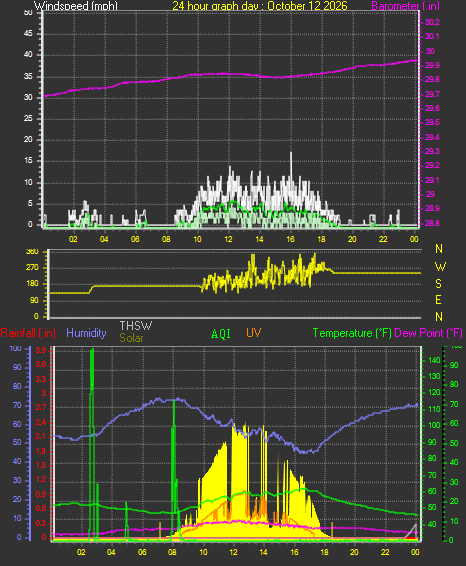 24 Hour Graph for Day 12