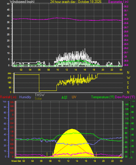 24 Hour Graph for Day 18