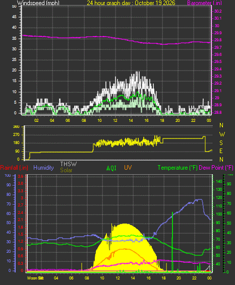 24 Hour Graph for Day 19