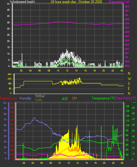 24 Hour Graph for Day 20