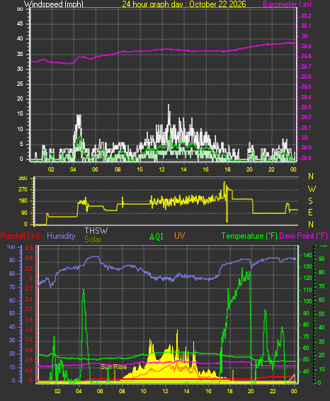 24 Hour Graph for Day 22