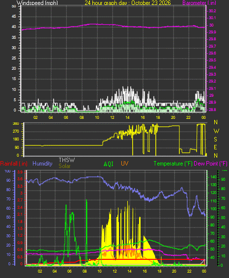 24 Hour Graph for Day 23
