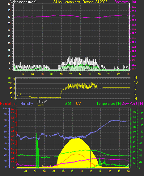 24 Hour Graph for Day 24
