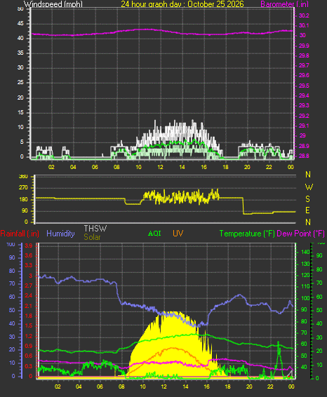 24 Hour Graph for Day 25