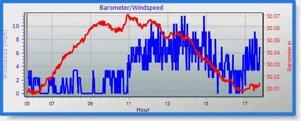 Barometer-Windspeed