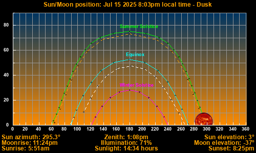 Sun/Moon sky position graph